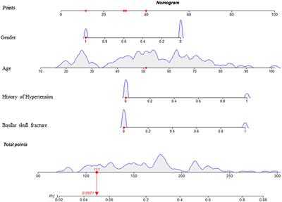 Nomogram for predicting traumatic subdural effusion after mild traumatic brain injury